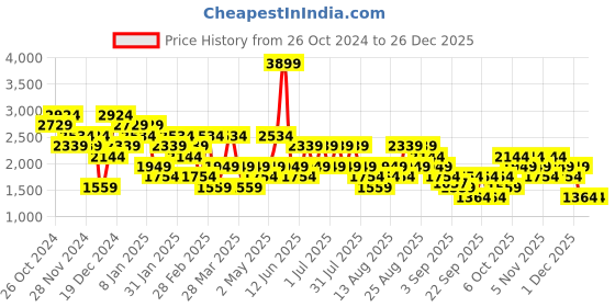 myntra.com Trendyol Sleeveless Ruffle A-Line Midi Dress trendyol Price History Graph from 26 Oct 2024 to 26 Dec 2025