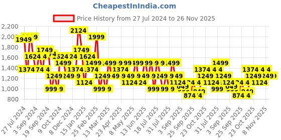 myntra.com Trendyol Sleeveless Sheath Dress trendyol Price History Graph from 27 Jul 2024 to 25 Nov 2025