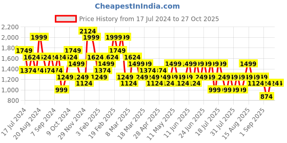 myntra.com Trendyol Sleeveless Top & Skirt Co-Ords trendyol Price History Graph from 17 Jul 2024 to 26 Oct 2025