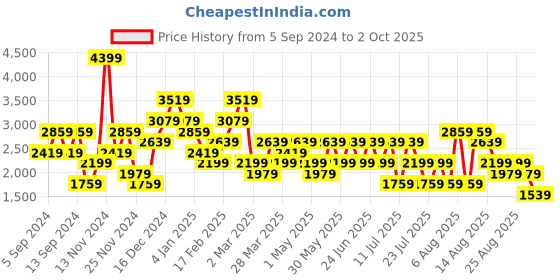 myntra.com Trendyol  Sleeveless Top & Trouser Co-Ords trendyol Price History Graph from 5 Sep 2024 to 2 Oct 2025