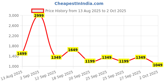 myntra.com Trendyol Sleeveless Top With Abstract Printed Jacket & Trouser trendyol Price History Graph from 13 Aug 2025 to 2 Oct 2025