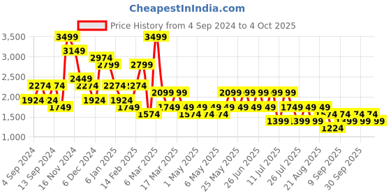 myntra.com Trendyol Sleeveless Top With Trouser Co-Ords trendyol Price History Graph from 4 Sep 2024 to 4 Oct 2025