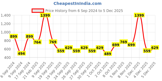 myntra.com Trendyol Sleeveless Waistcoat trendyol Price History Graph from 6 Sep 2024 to 4 Dec 2025