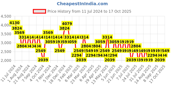 myntra.com Trendyol Sleeveless Waistcoat with Trousers trendyol Price History Graph from 11 Jul 2024 to 17 Oct 2025