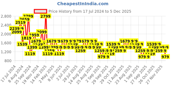 myntra.com Trendyol Slim-Fit Ankle-Length Tights trendyol Price History Graph from 17 Jul 2024 to 5 Dec 2025