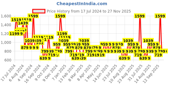 myntra.com Trendyol Slim Fit Ruched Bodysuit trendyol Price History Graph from 17 Jul 2024 to 27 Nov 2025