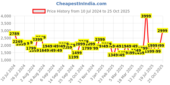 myntra.com Trendyol Slim-Fit Tie-Ups Crop Casual Blazer trendyol Price History Graph from 10 Jul 2024 to 25 Oct 2025