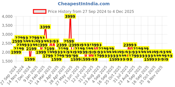 myntra.com Trendyol Slim-Fit Waistcoat trendyol Price History Graph from 27 Sep 2024 to 4 Dec 2025