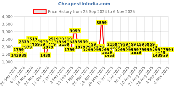 myntra.com Trendyol Slim-Fit Woven Waistcoat trendyol Price History Graph from 25 Sep 2024 to 2 Nov 2025