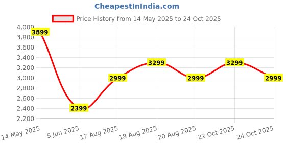 myntra.com Trendyol Slit Sleeves Maxi Dress trendyol Price History Graph from 14 May 2025 to 24 Oct 2025