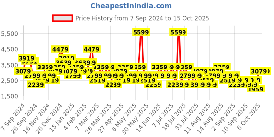 myntra.com Trendyol Smocked Puff Sleeve Fit & Flare Midi Dress trendyol Price History Graph from 7 Sep 2024 to 15 Oct 2025