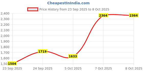 myntra.com Trendyol Snack Printed Flared Maxi Skirt trendyol Price History Graph from 23 Sep 2025 to 8 Oct 2025