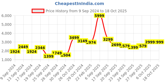 myntra.com Trendyol Solid A-Line Midi Skirt trendyol Price History Graph from 9 Sep 2024 to 18 Oct 2025