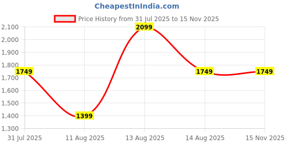 myntra.com Trendyol Solid A-Line Mini Dress trendyol Price History Graph from 31 Jul 2025 to 15 Nov 2025