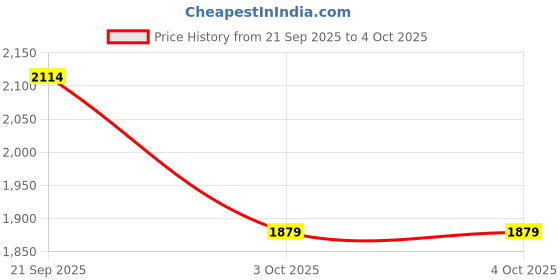 myntra.com Trendyol Solid Basic Jumpsuit trendyol Price History Graph from 21 Sep 2025 to 4 Oct 2025