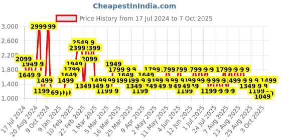 myntra.com Trendyol Solid Belted Bath Robe trendyol Price History Graph from 17 Jul 2024 to 3 Oct 2025