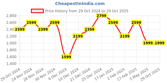 myntra.com Trendyol Solid Bodycon Wrap Dress trendyol Price History Graph from 29 Oct 2024 to 28 Oct 2025
