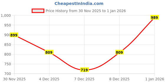 myntra.com Trendyol Solid Briefs trendyol Price History Graph from 30 Nov 2025 to 1 Jan 2026