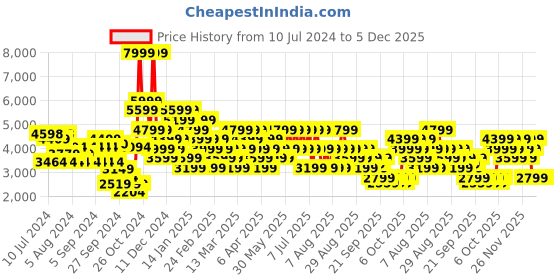 myntra.com Trendyol Solid Double Breasted Blazer trendyol Price History Graph from 10 Jul 2024 to 4 Dec 2025
