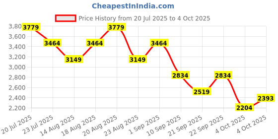 myntra.com Trendyol Solid Embellished Extended SleevesSheath Midi Dress trendyol Price History Graph from 20 Jul 2025 to 4 Oct 2025