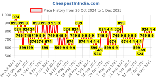 myntra.com Trendyol Solid Fitted Crop Top trendyol Price History Graph from 26 Oct 2024 to 30 Nov 2025