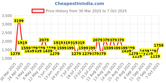 myntra.com Trendyol Solid Flared Midi Skirt trendyol Price History Graph from 30 Mar 2025 to 2 Oct 2025