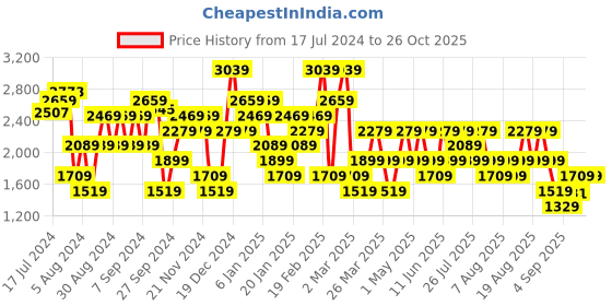 myntra.com Trendyol Solid Front-Open Sweater trendyol Price History Graph from 17 Jul 2024 to 26 Oct 2025