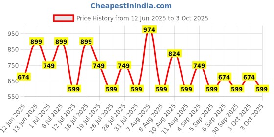 myntra.com Trendyol Solid Gathered or Pleated One Shoulder Fitted Top trendyol Price History Graph from 12 Jun 2025 to 3 Oct 2025