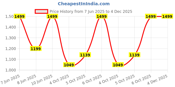 myntra.com Trendyol Solid Gathered or Pleated Shoulder Straps Sheath Midi Dress trendyol Price History Graph from 7 Jun 2025 to 4 Dec 2025