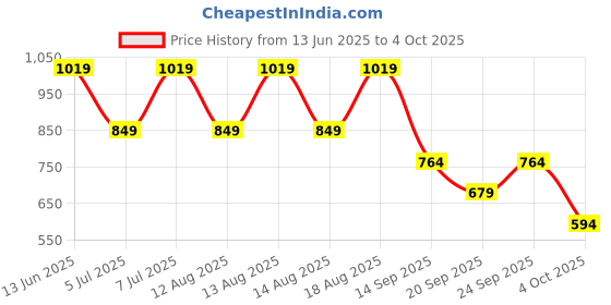 myntra.com Trendyol Solid Halter Neck Bralette Crop Top trendyol Price History Graph from 13 Jun 2025 to 4 Oct 2025