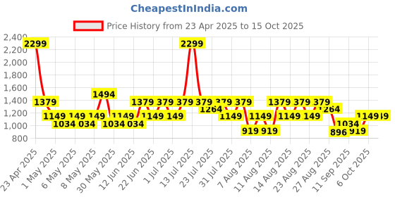 myntra.com Trendyol Solid Knitted Regular Sports Top trendyol Price History Graph from 23 Apr 2025 to 2 Oct 2025