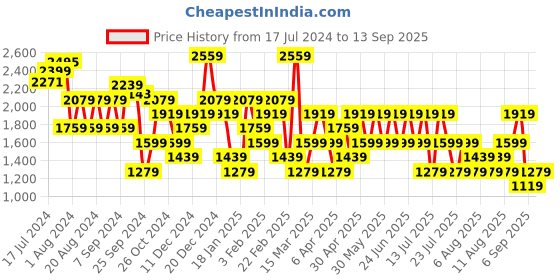 myntra.com Trendyol Solid Long Sleeves Hooded Sweatshirt trendyol Price History Graph from 17 Jul 2024 to 13 Sep 2025