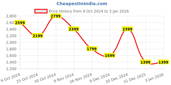 myntra.com Trendyol Solid Long Sleeves Sheath Dress trendyol Price History Graph from 9 Oct 2024 to 1 Jan 2026