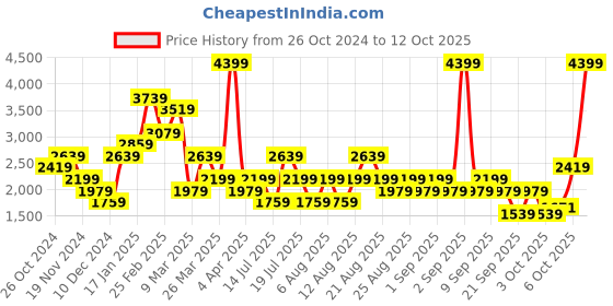 myntra.com Trendyol Solid Maxi Dress trendyol Price History Graph from 26 Oct 2024 to 3 Oct 2025