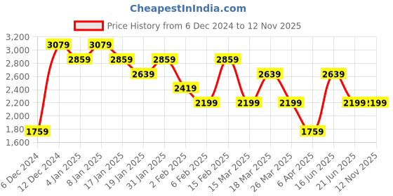 myntra.com Trendyol Solid Maxi Dress trendyol Price History Graph from 6 Dec 2024 to 12 Nov 2025