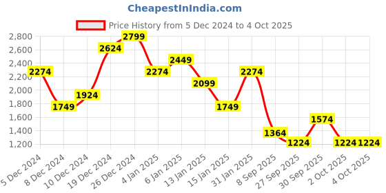 myntra.com Trendyol Solid Maxi Midi Dress trendyol Price History Graph from 5 Dec 2024 to 2 Oct 2025