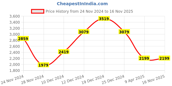 myntra.com Trendyol Solid MaxiDress trendyol Price History Graph from 24 Nov 2024 to 13 Nov 2025