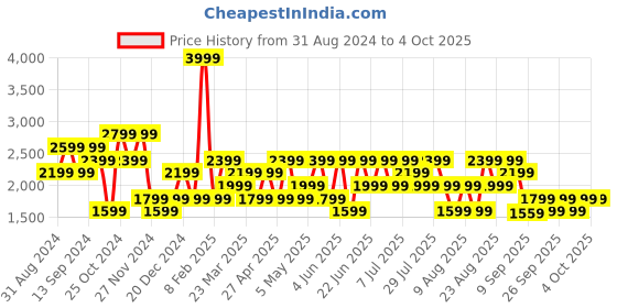 myntra.com Trendyol Solid Men Shorts trendyol Price History Graph from 31 Aug 2024 to 4 Oct 2025