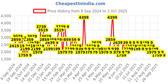 myntra.com Trendyol Solid Midi Wrap Skirts trendyol Price History Graph from 9 Sep 2024 to 3 Oct 2025