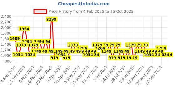 myntra.com Trendyol Solid Mini Pencil Skirt trendyol Price History Graph from 4 Feb 2025 to 25 Oct 2025