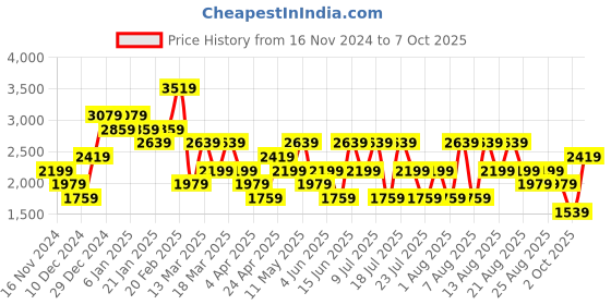 myntra.com Trendyol Solid Mock Neck A-Line Midi Dress trendyol Price History Graph from 16 Nov 2024 to 7 Oct 2025