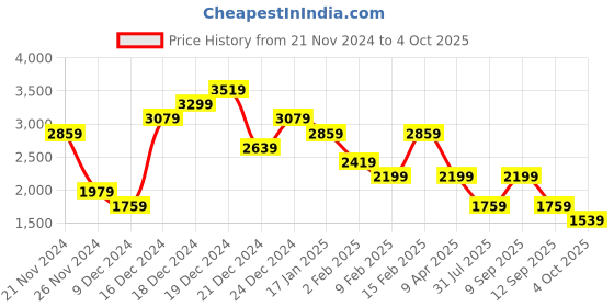myntra.com Trendyol Solid Mock Neck A-Line Midi Dress trendyol Price History Graph from 21 Nov 2024 to 4 Oct 2025
