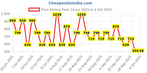 myntra.com Trendyol Solid Off-Shoulder Tube Crop Top trendyol Price History Graph from 14 Jun 2025 to 4 Oct 2025