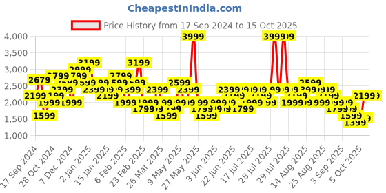myntra.com Trendyol Solid One Shoulder Maxi Dress trendyol Price History Graph from 17 Sep 2024 to 4 Oct 2025