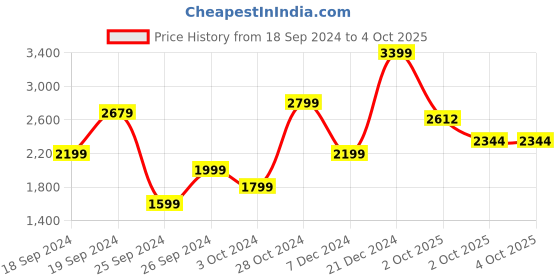 myntra.com Trendyol Solid One Shoulder Maxi Dress trendyol Price History Graph from 18 Sep 2024 to 4 Oct 2025