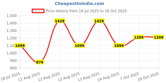 myntra.com Trendyol Solid One Shoulder Top trendyol Price History Graph from 18 Jul 2025 to 16 Oct 2025
