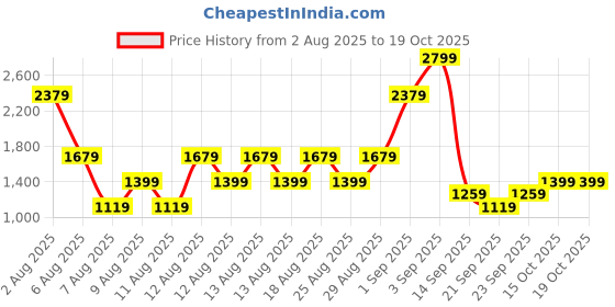 myntra.com Trendyol Solid Pinafore Dress trendyol Price History Graph from 2 Aug 2025 to 17 Oct 2025