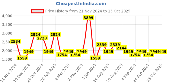 myntra.com Trendyol Solid Pinafore Midi Dress trendyol Price History Graph from 21 Nov 2024 to 13 Oct 2025