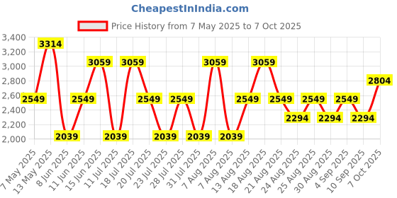 myntra.com Trendyol Solid Plunge Neck Cap Sleeves Tie-Ups Detail Fit & Flare Dress trendyol Price History Graph from 7 May 2025 to 7 Oct 2025