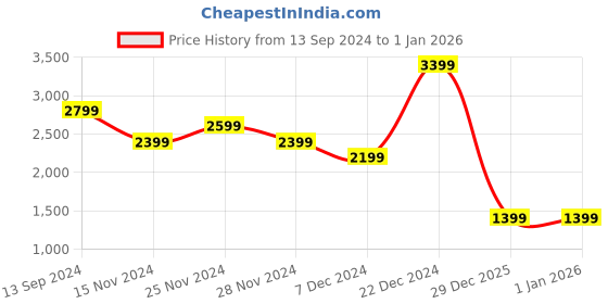 myntra.com Trendyol Solid Puff Sleeve Maxi Dress trendyol Price History Graph from 13 Sep 2024 to 31 Dec 2025